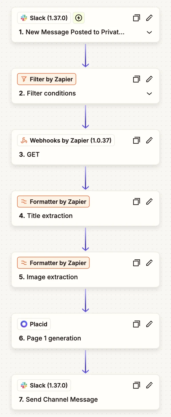 Zapier workflow: a Slack message triggers a filter, a webhook GET, title and image extraction, Placid graphic generation, then a Slack channel message